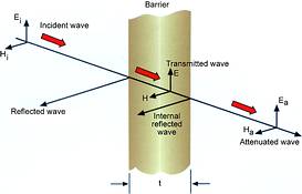 Shielding effectiveness must be specified not only for normal far-field emission/immunity conditions, but also for near-field emission condition; near-field immunity condition; electric field lines or magnetic field lines; and frequency